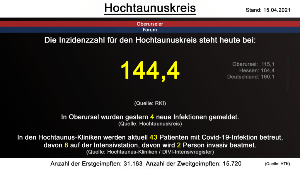 Die Inzidenzzahl für den Hochtaunuskreis steht heute bei 144,4. (Quelle: RKI)