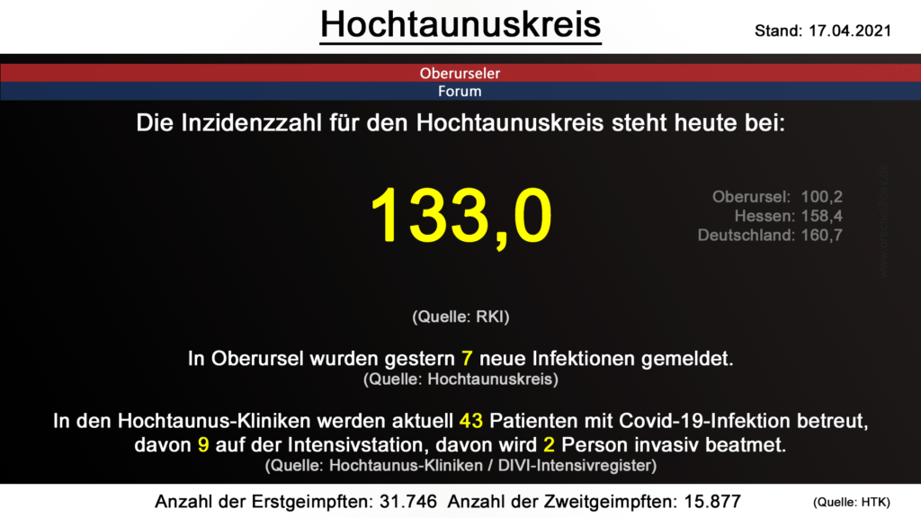 Die Inzidenzzahl für den Hochtaunuskreis steht heute bei 133,0. (Quelle: RKI)