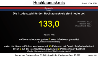 Die Inzidenzzahl für den Hochtaunuskreis steht heute bei 133,0. (Quelle: RKI)