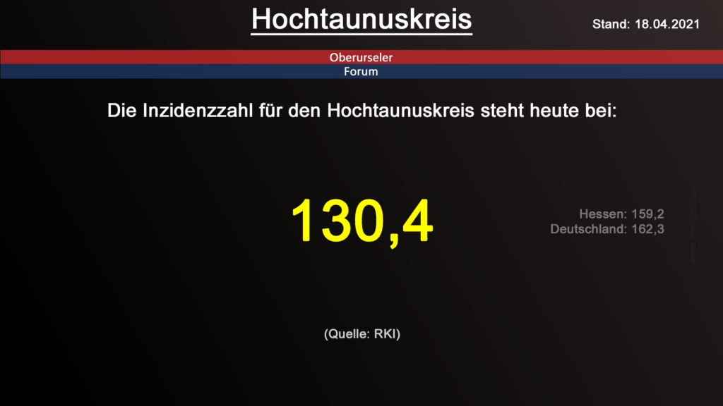 Die Inzidenzzahl für den Hochtaunuskreis steht heute bei 130,4. (Quelle: RKI)