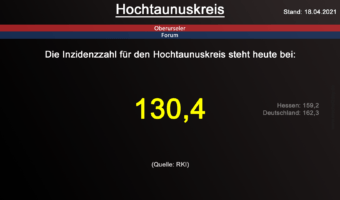 Die Inzidenzzahl für den Hochtaunuskreis steht heute bei 130,4. (Quelle: RKI)
