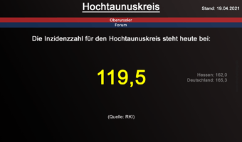 Die Inzidenzzahl für den Hochtaunuskreis steht heute bei 119,5. (Quelle: RKI)