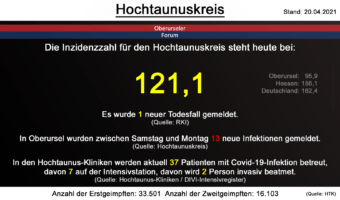 Die Inzidenzzahl für den Hochtaunuskreis steht heute bei 121,1. Gestern wurde 1 neuer Todesfall gemeldet. (Quelle: RKI)