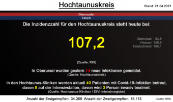 Die Inzidenzzahl für den Hochtaunuskreis steht heute bei 107,2. (Quelle: RKI)
