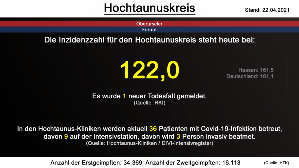 Die Inzidenzzahl für den Hochtaunuskreis steht heute bei 122,0. Gestern wurde 1 neuer Todesfall gemeldet. (Quelle: RKI)