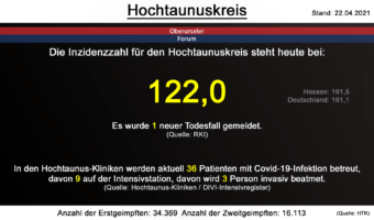 Die Inzidenzzahl für den Hochtaunuskreis steht heute bei 122,0. Gestern wurde 1 neuer Todesfall gemeldet. (Quelle: RKI)