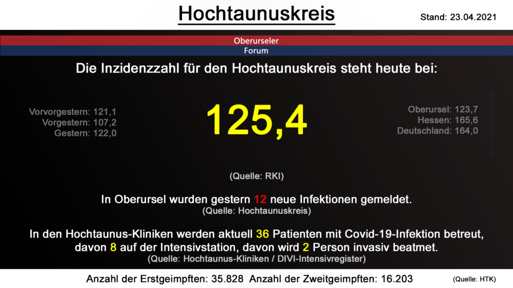 Die Inzidenzzahl für den Hochtaunuskreis steht heute bei 125,4. (Quelle: RKI)