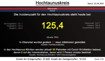 Die Inzidenzzahl für den Hochtaunuskreis steht heute bei 125,4. (Quelle: RKI)