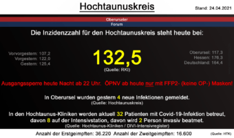 Die Inzidenzzahl für den Hochtaunuskreis steht heute bei 132,5. (Quelle: RKI)