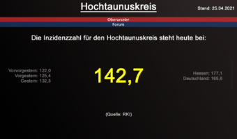 Die Inzidenzzahl für den Hochtaunuskreis steht heute bei 142,7. (Quelle: RKI)
