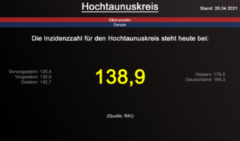 Die Inzidenzzahl für den Hochtaunuskreis steht heute bei 138,9. (Quelle: RKI)