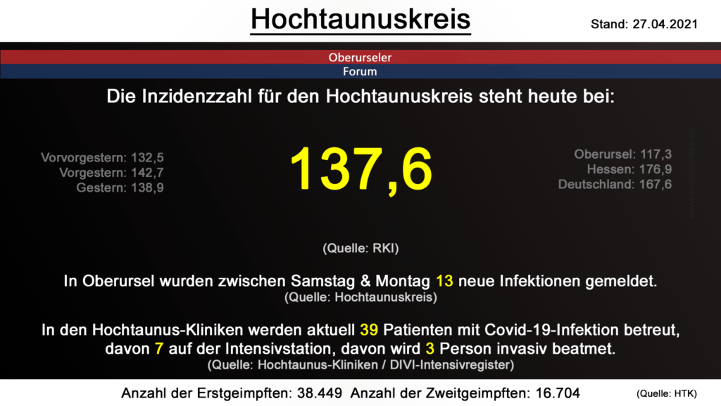 Die Inzidenzzahl für den Hochtaunuskreis steht heute bei 137,6. (Quelle: RKI)