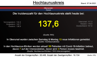 Die Inzidenzzahl für den Hochtaunuskreis steht heute bei 137,6. (Quelle: RKI)