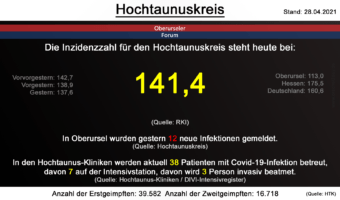 Die Inzidenzzahl für den Hochtaunuskreis steht heute bei 141,4. (Quelle: RKI)
