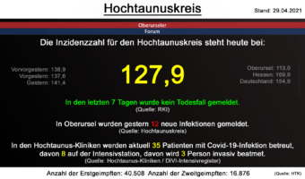 Die Inzidenzzahl für den Hochtaunuskreis steht heute bei 127,9. (Quelle: RKI)
