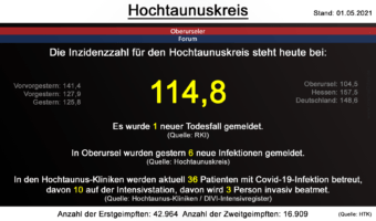 Die Inzidenzzahl für den Hochtaunuskreis steht heute bei 107,2. (Quelle: RKI)denzzahl für den Hochtaunuskreis steht heute bei 114,8.
