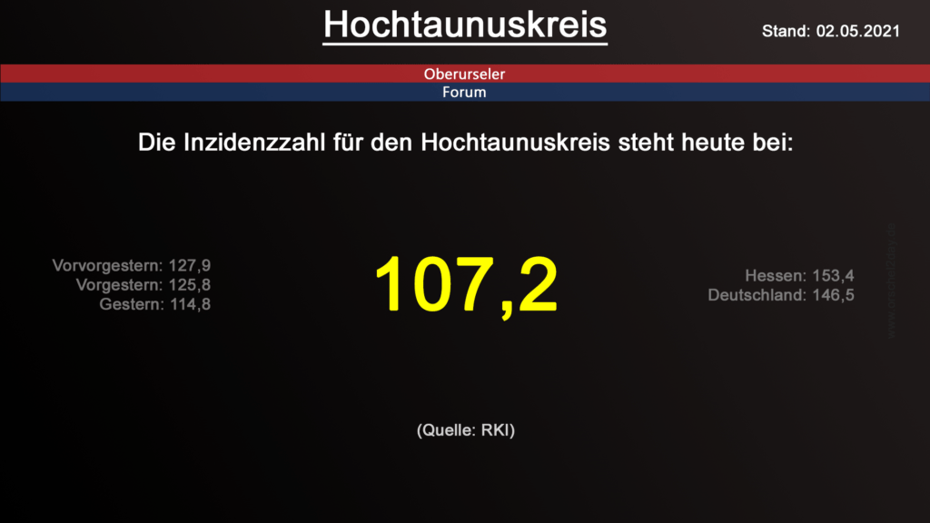 Die Inzidenzzahl für den Hochtaunuskreis steht heute bei 107,2. (Quelle: RKI)