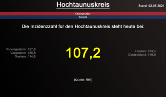 Die Inzidenzzahl für den Hochtaunuskreis steht heute bei 107,2. (Quelle: RKI)