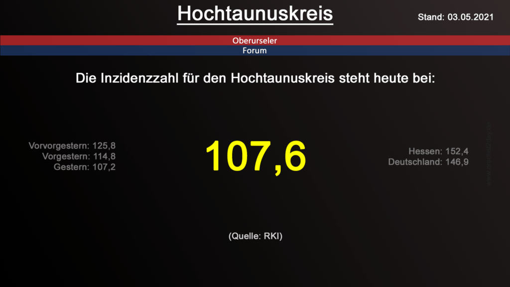 Die Inzidenzzahl für den Hochtaunuskreis steht heute bei 107,6. (Quelle: RKI)