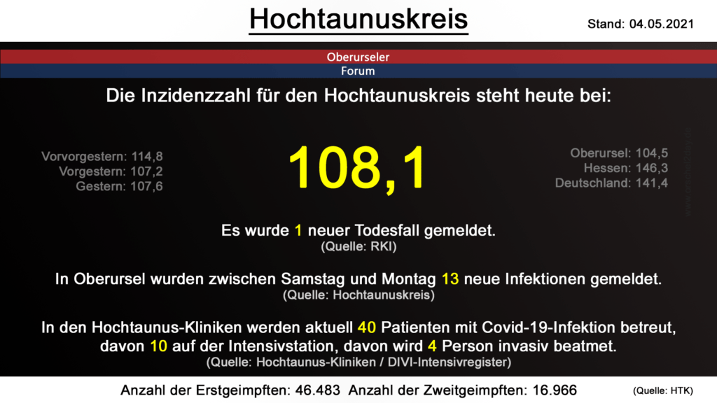 Die Inzidenzzahl für den Hochtaunuskreis steht heute bei 108,1. Gestern wurde 1 neuer Todesfall gemeldet. (Quelle: RKI)