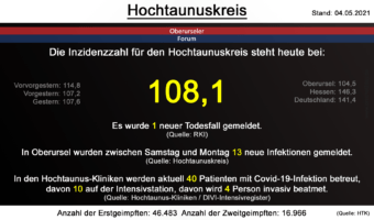 Die Inzidenzzahl für den Hochtaunuskreis steht heute bei 108,1. Gestern wurde 1 neuer Todesfall gemeldet. (Quelle: RKI)
