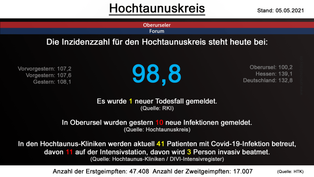 Die Inzidenzzahl für den Hochtaunuskreis steht heute bei 98,8. Gestern wurde 1 neuer Todesfall gemeldet. (Quelle: RKI)