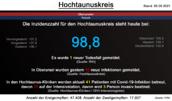 Die Inzidenzzahl für den Hochtaunuskreis steht heute bei 98,8. Gestern wurde 1 neuer Todesfall gemeldet. (Quelle: RKI)