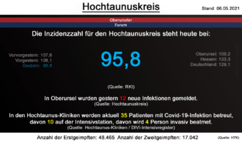 Die Inzidenzzahl für den Hochtaunuskreis steht heute bei 95,8. (Quelle: RKI)