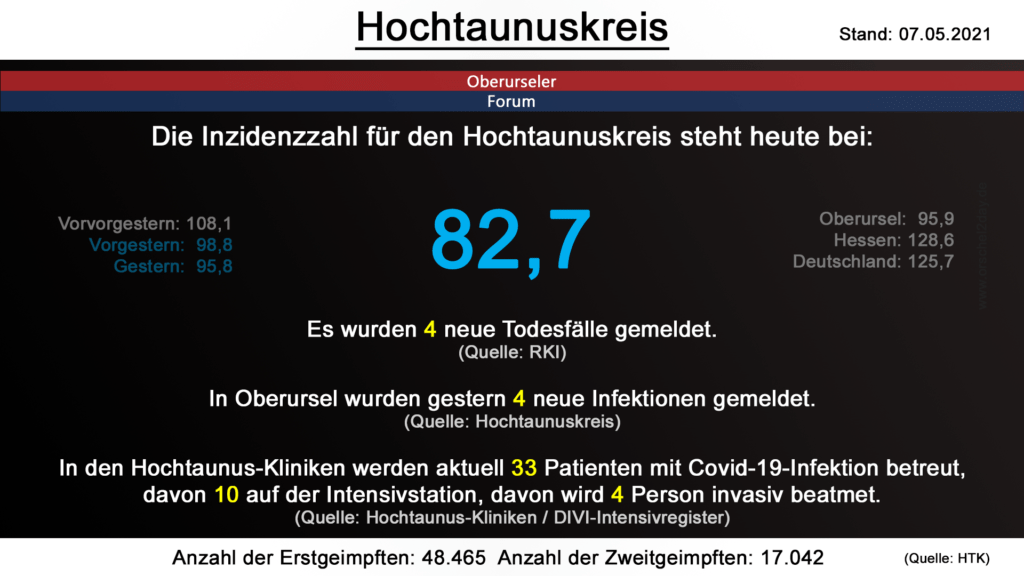 Die Inzidenzzahl für den Hochtaunuskreis steht heute bei 82,7. Gestern wurden 4 neue Todesfälle gemeldet. (Quelle: RKI)