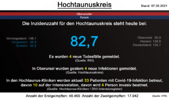 Die Inzidenzzahl für den Hochtaunuskreis steht heute bei 82,7. Gestern wurden 4 neue Todesfälle gemeldet. (Quelle: RKI)