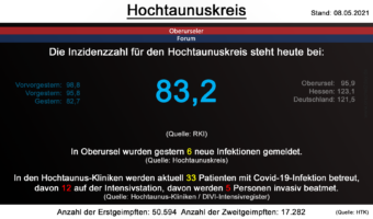 Die Inzidenzzahl für den Hochtaunuskreis steht heute bei 83,2. (Quelle: RKI)