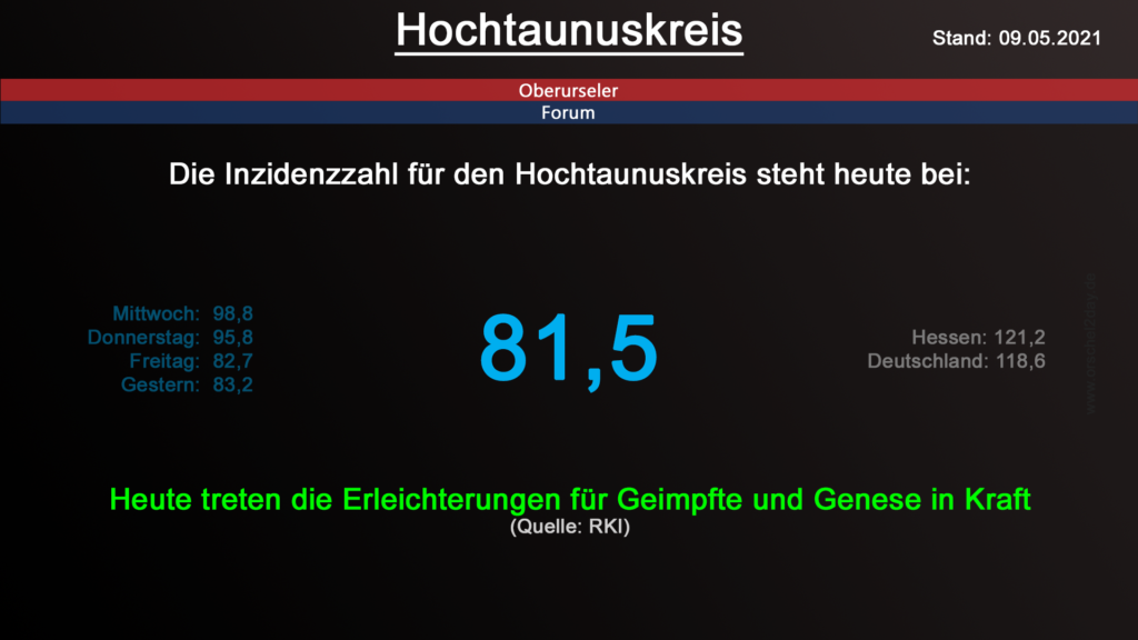 Die Inzidenzzahl für den Hochtaunuskreis steht heute bei 81,5. (Quelle: RKI)