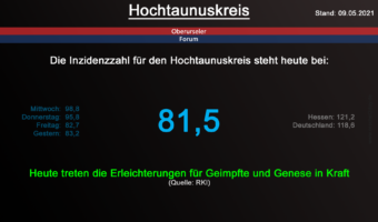 Die Inzidenzzahl für den Hochtaunuskreis steht heute bei 81,5. (Quelle: RKI)