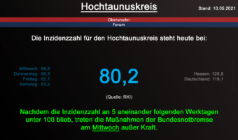 Die Inzidenzzahl für den Hochtaunuskreis steht heute bei 80,2. (Quelle: RKI)