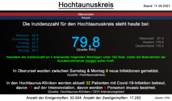 Die Inzidenzzahl für den Hochtaunuskreis steht heute bei 79,8. (Quelle: RKI)