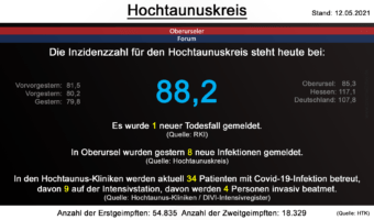 Die Inzidenzzahl für den Hochtaunuskreis steht heute bei 88,2. Gestern wurde 1 neuer Todesfall gemeldet. (Quelle: RKI)