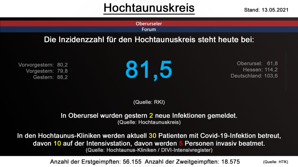 Die Inzidenzzahl für den Hochtaunuskreis steht heute bei 81,5. (Quelle: RKI)