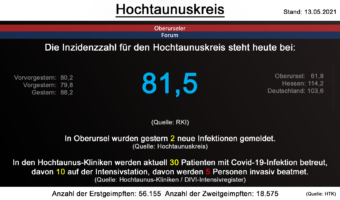 Die Inzidenzzahl für den Hochtaunuskreis steht heute bei 81,5. (Quelle: RKI)