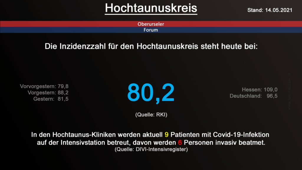Die Inzidenzzahl für den Hochtaunuskreis steht heute bei 80,2. (Quelle: RKI)