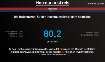 Die Inzidenzzahl für den Hochtaunuskreis steht heute bei 80,2. (Quelle: RKI)