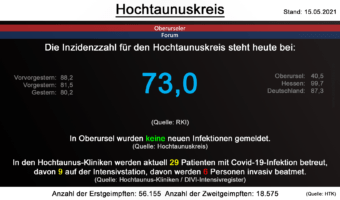 Die Inzidenzzahl für den Hochtaunuskreis steht heute bei 73,0. (Quelle: RKI)