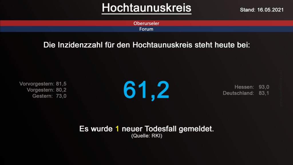 Die Inzidenzzahl für den Hochtaunuskreis steht heute bei 61,2. (Quelle: RKI)