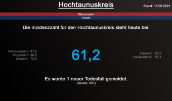 Die Inzidenzzahl für den Hochtaunuskreis steht heute bei 61,2. (Quelle: RKI)