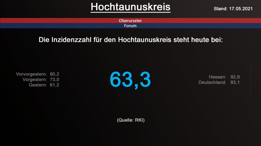 Die Inzidenzzahl für den Hochtaunuskreis steht heute bei 63,3. (Quelle: RKI)