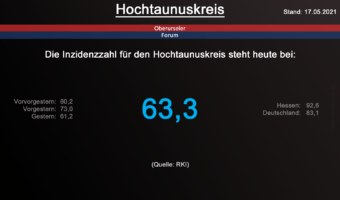Die Inzidenzzahl für den Hochtaunuskreis steht heute bei 63,3. (Quelle: RKI)