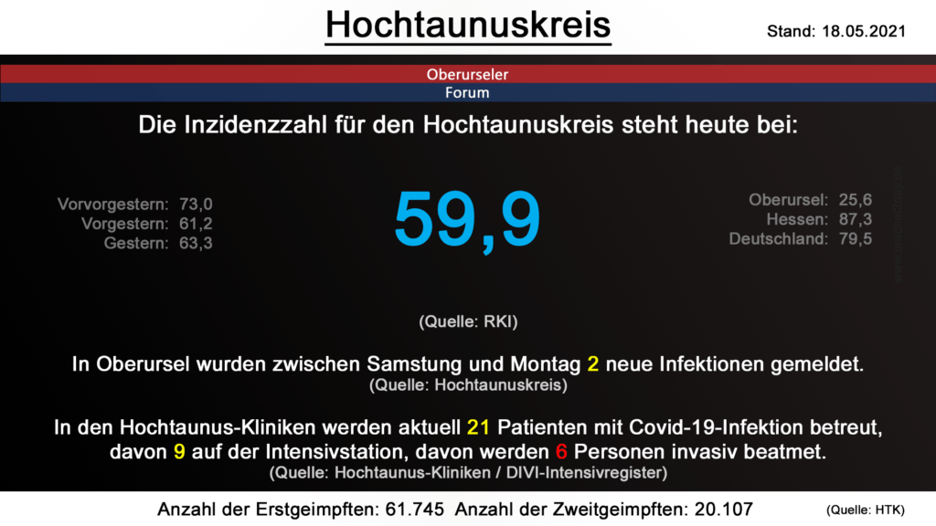 Die Inzidenzzahl für den Hochtaunuskreis steht heute bei 59,9. (Quelle: RKI)
