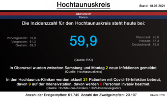 Die Inzidenzzahl für den Hochtaunuskreis steht heute bei 59,9. (Quelle: RKI)