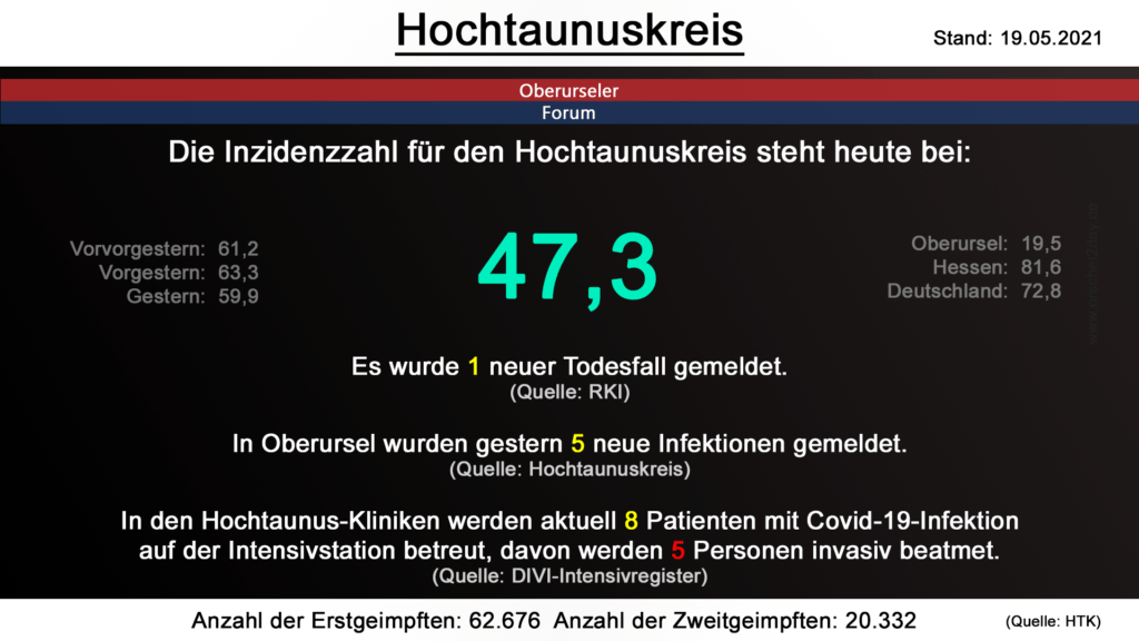 Die Inzidenzzahl für den Hochtaunuskreis steht heute bei 47,3. Gestern wurde 1 neuer Todesfall gemeldet. (Quelle: RKI)