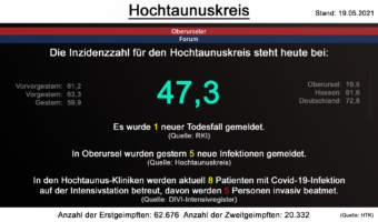 Die Inzidenzzahl für den Hochtaunuskreis steht heute bei 47,3. Gestern wurde 1 neuer Todesfall gemeldet. (Quelle: RKI)
