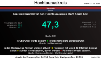 Die Inzidenzzahl für den Hochtaunuskreis steht heute bei 47,3. (Quelle: RKI)